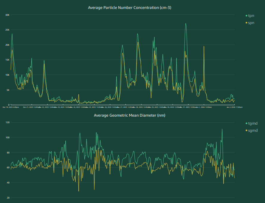 UFP Cloud Data UFP Cloud Dashboard